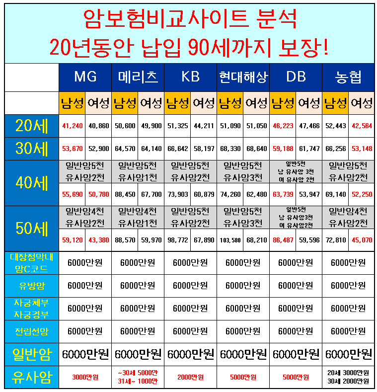 대장암수술보험 전이암보험 부모님 암보험비교사이트 암보험추천 70대가입연령 상품별로 점검해보세요