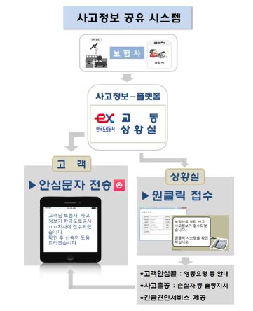  고속도로 사고 대응 빨라진다 보험사 한국도로공사 업무협약