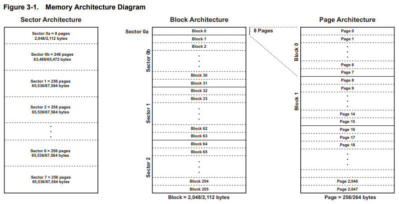 [PIC18F] SPI + AT45DB041E flash memory library : 네이버 블로그
