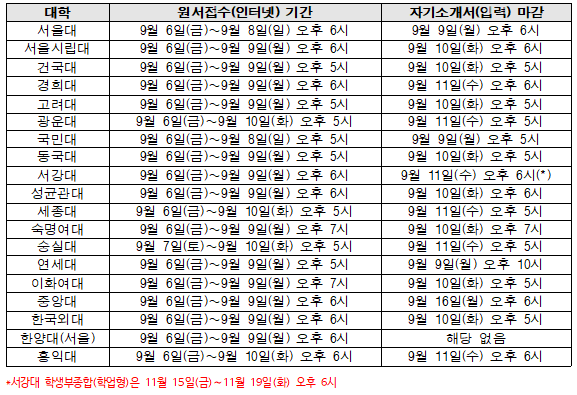  2020학년도 수시원서모집 시작... 수험생들 할 일은?