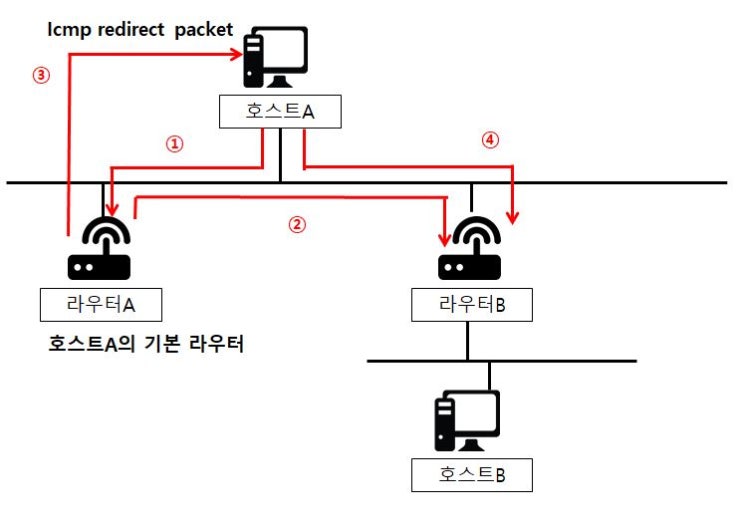 [네트워크 보안] Network Hacking - icmp Redirect attack(icmp 리다이렉트 공격)