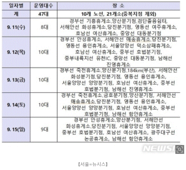  추석 연휴, 드론으로 고속도로 현장 단속 실시