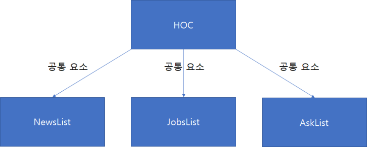 [Vue-CLI] High Order Component 만들기 (Refactoring 2)
