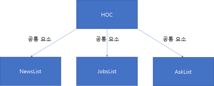 [Vue-CLI] High Order Component 만들기 (Refactoring 2)