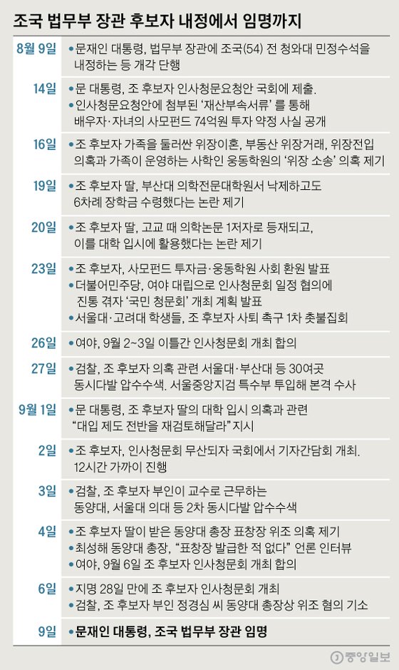  [ 문재인 ] 조국 법무부장관 임명, 1달간의 내용정리 / 안희정 징역 3년 6개월 확정