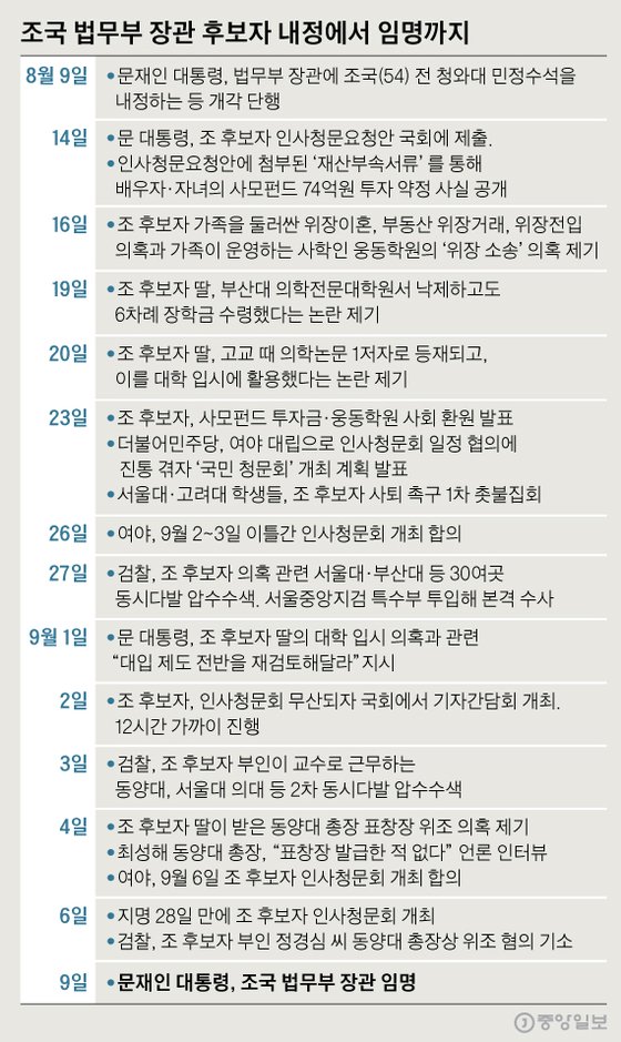 [ 문재인 ] 조국 법무부장관 임명, 1달간의 내용정리 / 안희정 징역 3년 6개월 확정