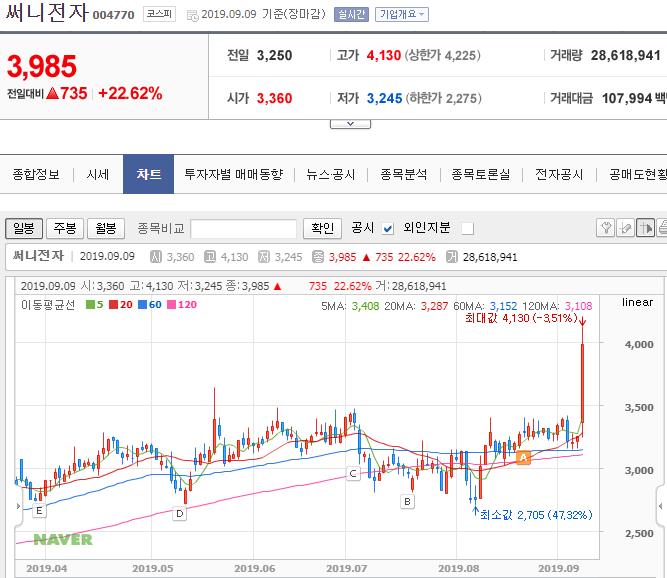 써니전자 안철수 테마 요동에 관련주로 동향 파악할 자료 있죠
