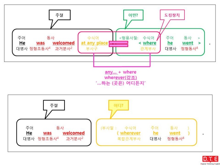 [동탄영어 DTE] 듣고, 말하고, 쓰기 위한 패턴연습(74) - 복합관계부사 wherever가 이끄는 부사절(1) : 장소