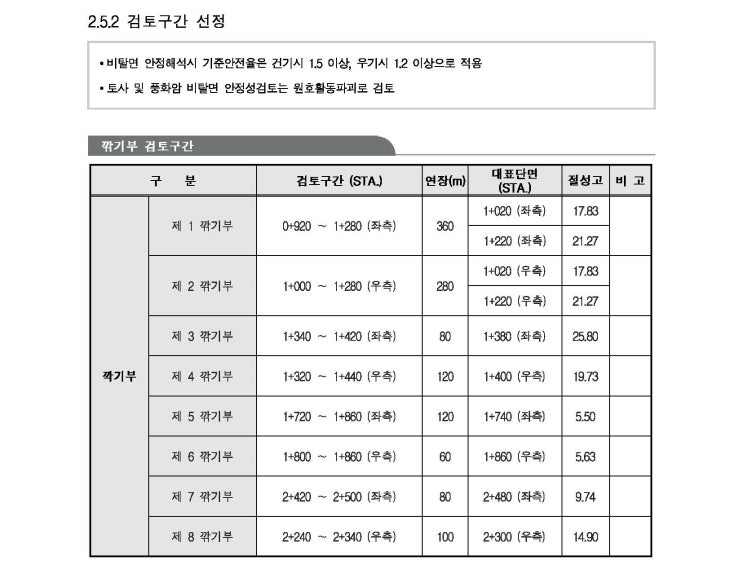 절토부 패널식 옹벽, 성토부 보강토 옹벽, 식생옹벽, 비탈면 안정성 검토, 사면 보강 공법 (2) - 정명수 부장