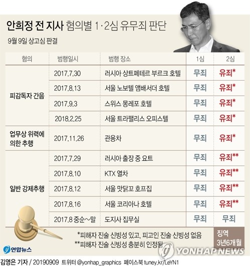  비서 성폭행 안희정 전 지사, 징역 3년 6개월 확정