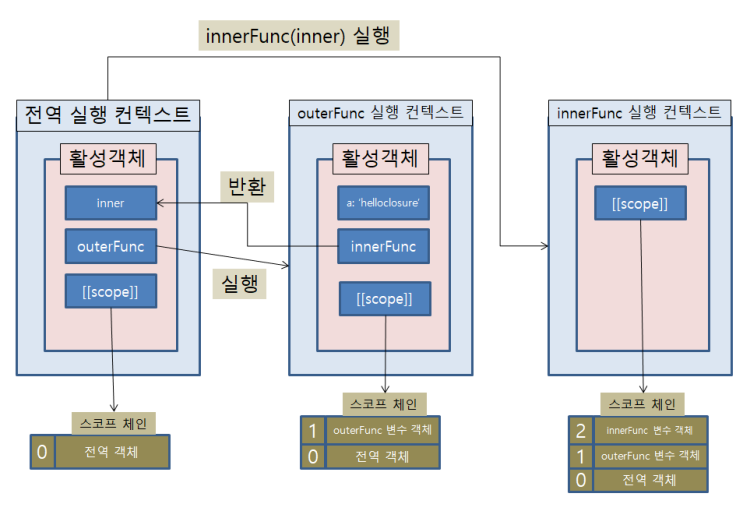  [JavaScript] 클로저(Closure)