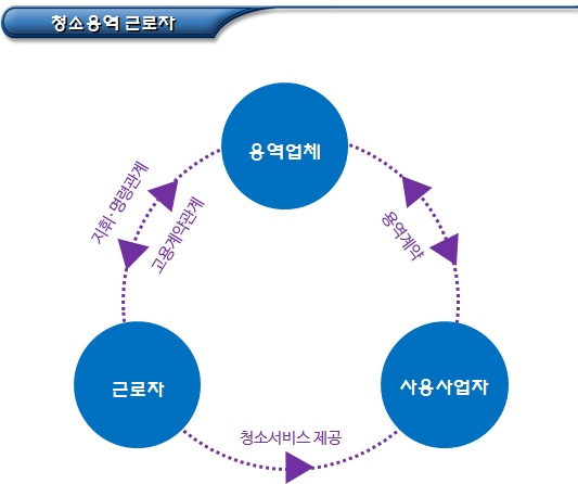 청소대행업 종사자의 고용형태 및 법적지위