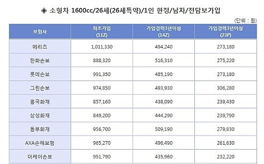 20대 자동차 보험료, 30~40%이상 낮추는 꿀팁!