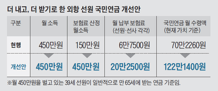 노후 걱정 외항선원들 "국민연금 더 내고 더 받겠다" 노후 걱정 외항선원들 "국민연금 더 내고 더 받겠다"