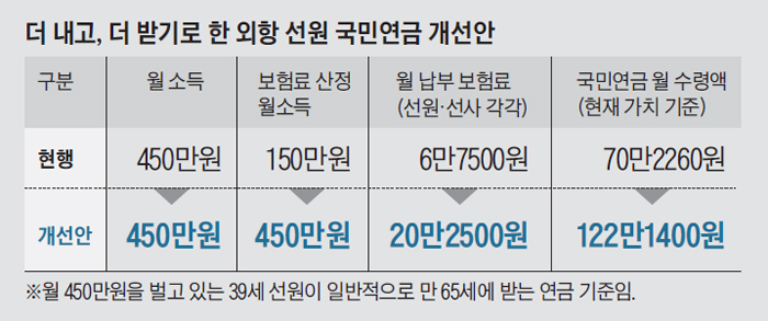 노후 걱정 외항선원들 "국민연금 더 내고 더 받겠다"