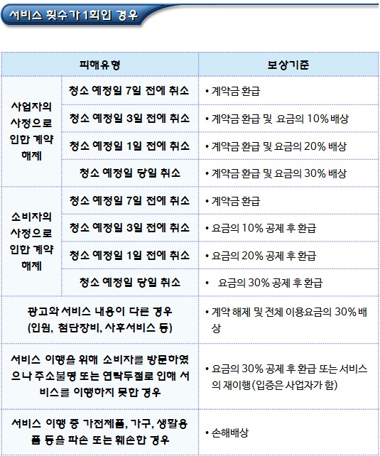 청소대행서비스업 이용 시 분쟁해결