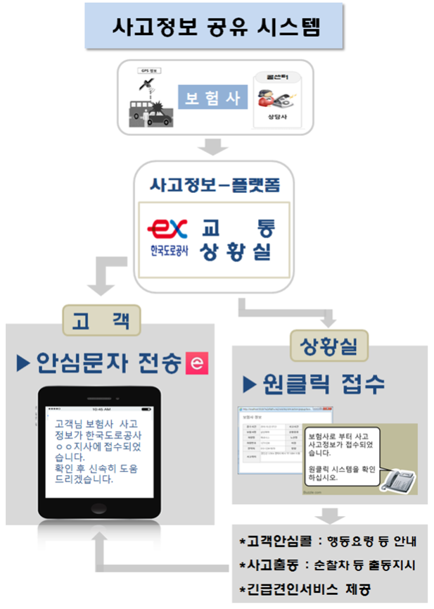  한국도로공사와 4대 주요 보험사는 고속도로 사고·고장 정보 실시간 공유 업무협약(MOU) 체결.