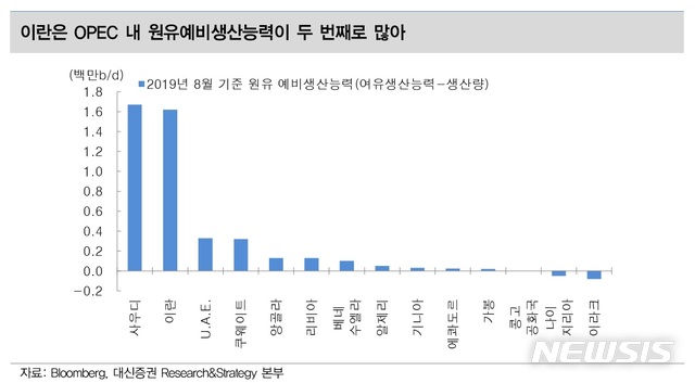 대신證 "국제유가, 하반기 63달러 넘어서기 힘들 것"