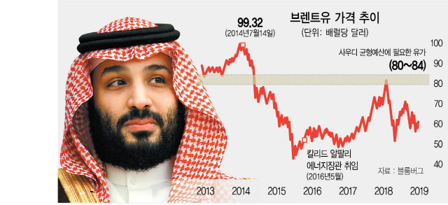 [글로벌 인사이드] 저유가에 '불문율' 깬 사우디 왕실…감산 탄력받나