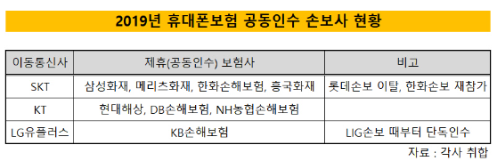 휴대폰보험, 애물단지서 돈되는 기업보험으로 휴대폰보험, 애물단지서 돈되는 기업보험으로