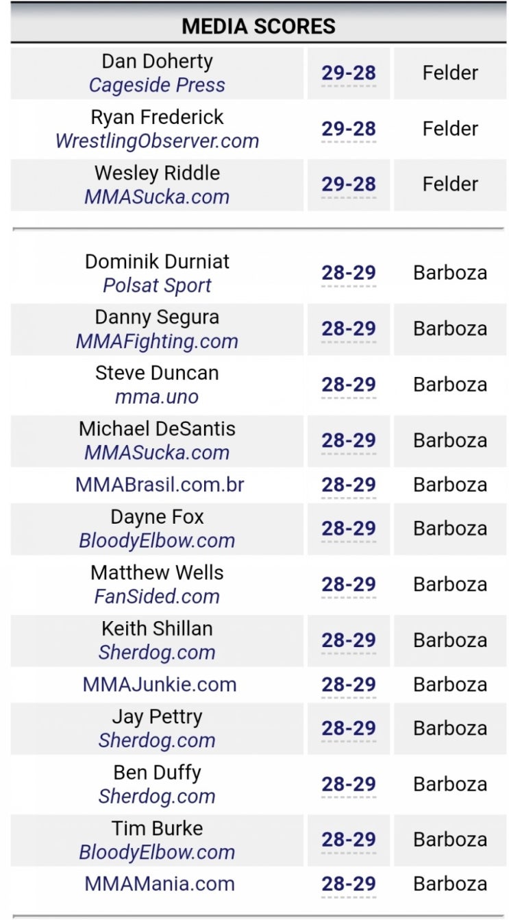 UFC 242 판정 논란 경기 공식 스코어 카드와 미디어 판정 UFC 242 판정 논란 경기 공식 스코어 카드와 미디어 판정