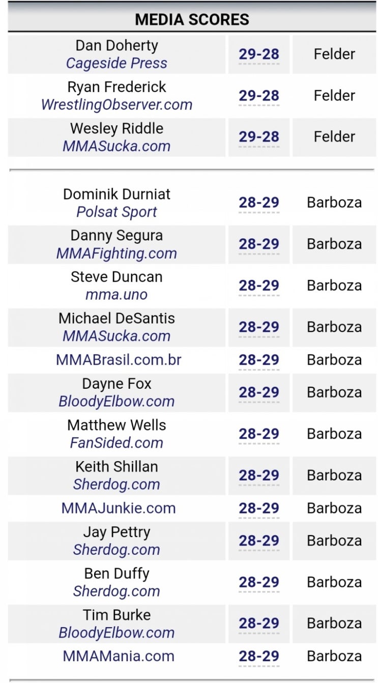 UFC 242 판정 논란 경기 공식 스코어 카드와 미디어 판정