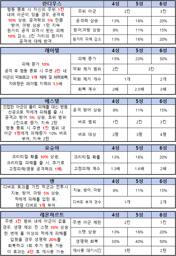 랑그릿사 영웅전설 캐릭터 간단공략