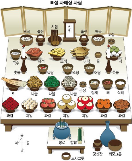  제사상 차리는 법