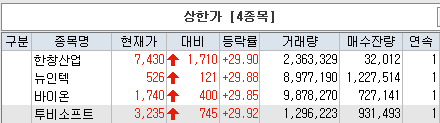  한창산업, 뉴인텍, 바이온, 투비소프트-상한가. 근접&이탈(안국약품)