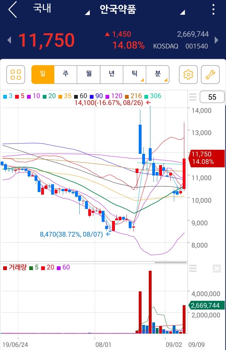 9월 9일 AM(제약ᆞ바이오 관련주:바이온, 안국약품) : 네이버 블로그
