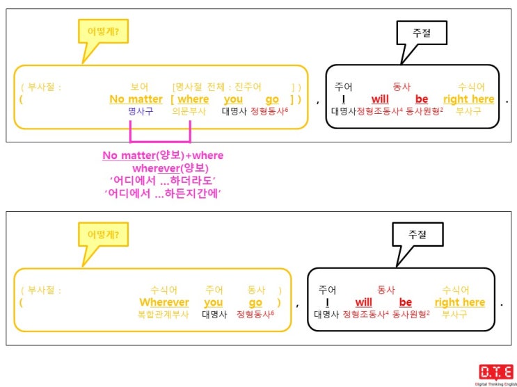 [동탄영어 DTE] 듣고, 말하고, 쓰기 위한 패턴연습(75) - 복합관계부사 wherever가 이끄는 부사절(2) : 양보의 부사절