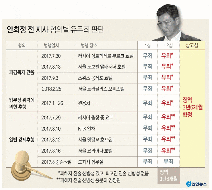  안희정 전 지사 혐의별 유무죄 판단
