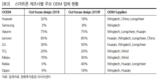  삼성전자 핸드셋 ODM 확대