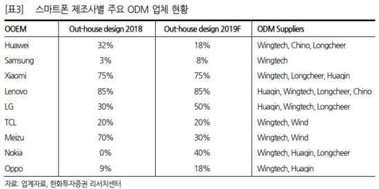 삼성전자 핸드셋 ODM 확대