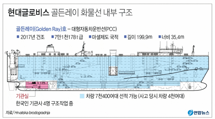  현대글로비스 골든레이 화물선 내부 구조