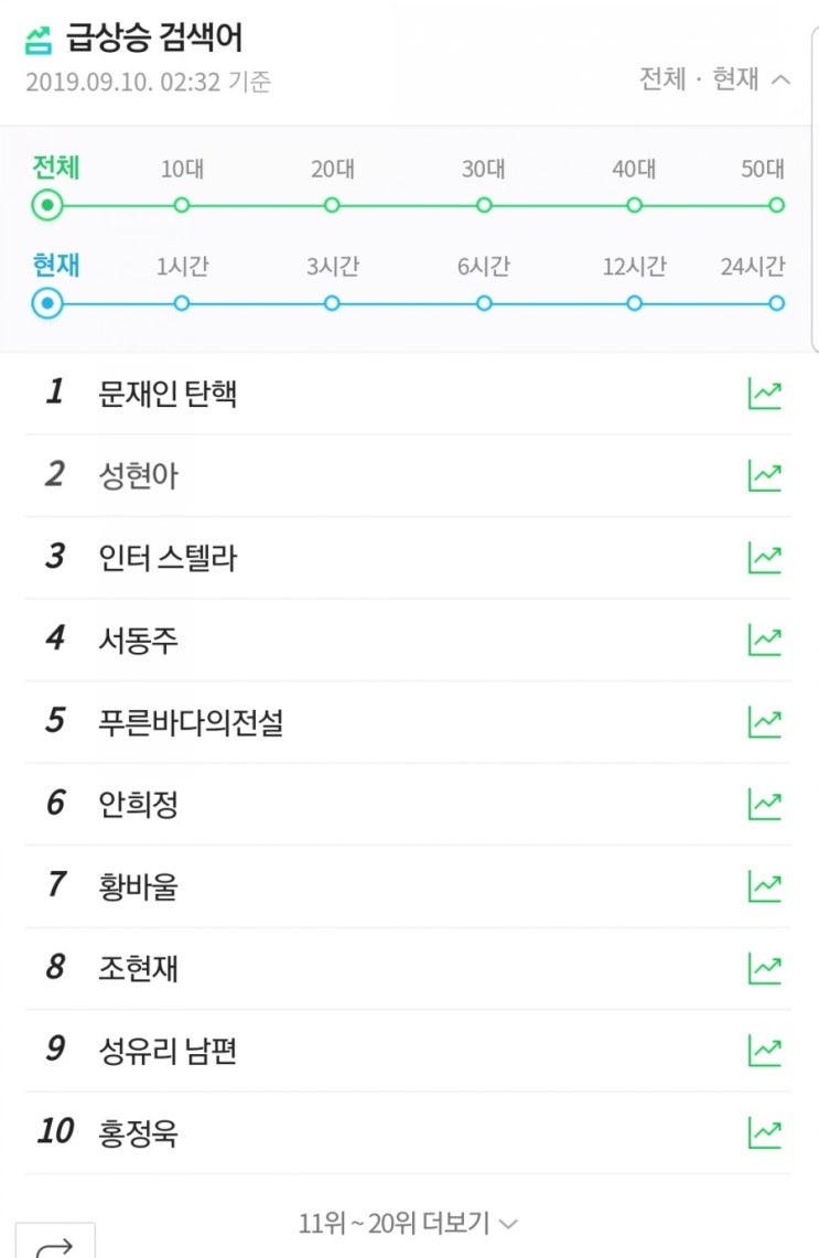 40대 나홀로 ‘문재인지지’… 연령대별 실검순위 보니  