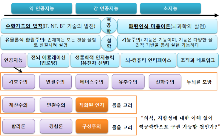  인공지능: 총정리
