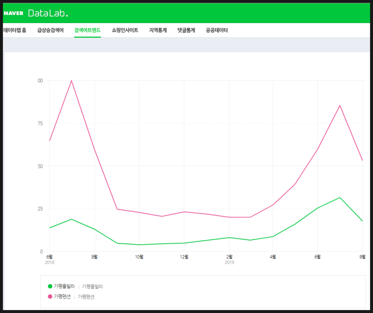  가평펜션 인기 하락 원인은 젊은이들의 여행 트렌드 변화