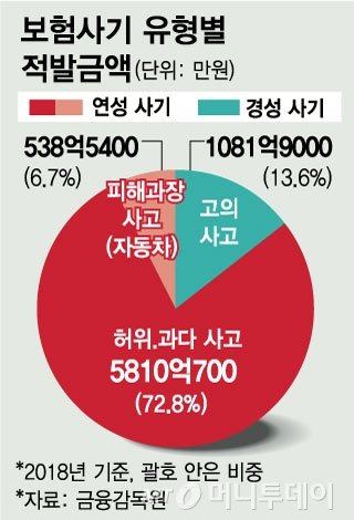보험금 더 못 타내면 바보?…'보험사기' 입니다 보험금 더 못 타내면 바보?…'보험사기' 입니다