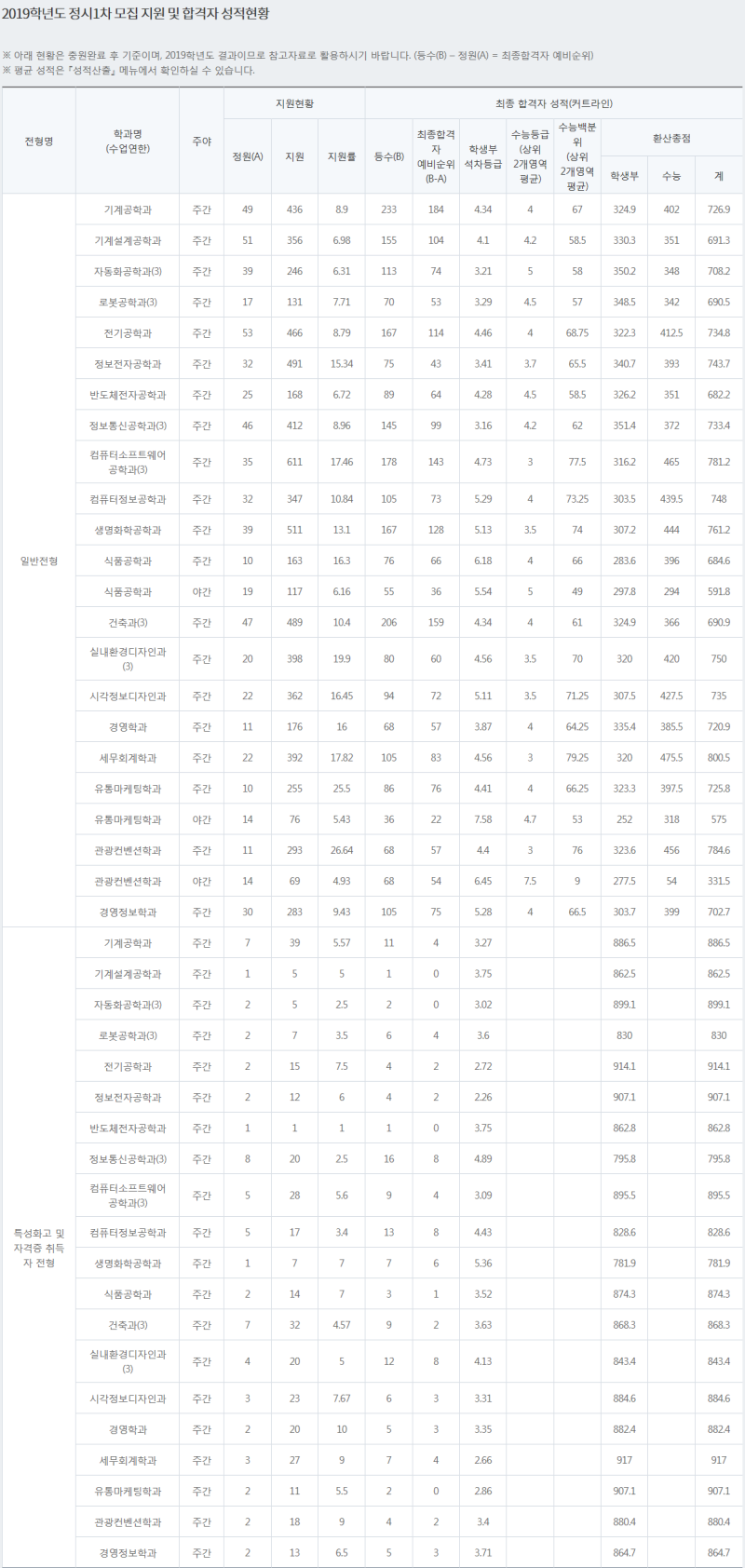 동양미래대학교 정시등급 (2019학년도, 경쟁률, 충원, 추합, 예비번호) : 네이버 블로그 동양미래대학교 정시등급 (2019학년도, 경쟁률, 충원, 추합, 예비번호) : 네이버 블로그