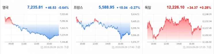  19년9월10일(화) 작일 장 마감 후 공시 및 금일 국내 증시 일정 특징주 동향 섹터 요약, 오늘의 급등주- 코스피&코스닥
