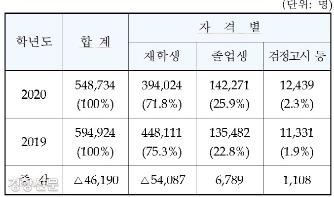  2020 수능시험 응시자 수