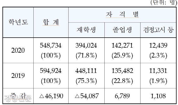 2020 수능시험 응시자 수