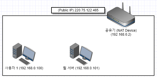 [Network] VMware의 NAT 구조와 포트포워딩 (2)