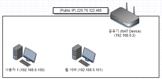  [Network] VMware의 NAT 구조와 포트포워딩 (2)