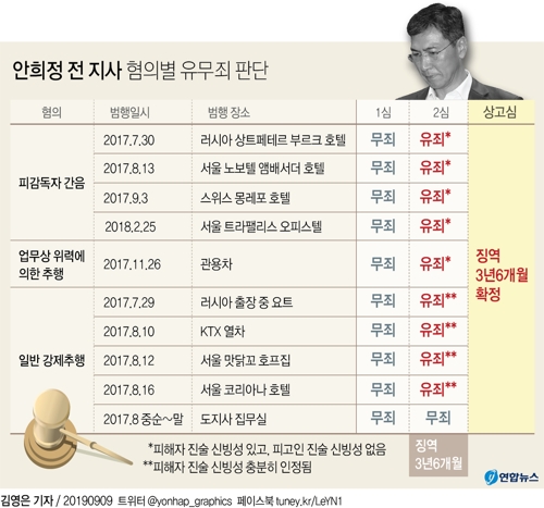  0910-안희정 전 지사 협의별 유무죄판단