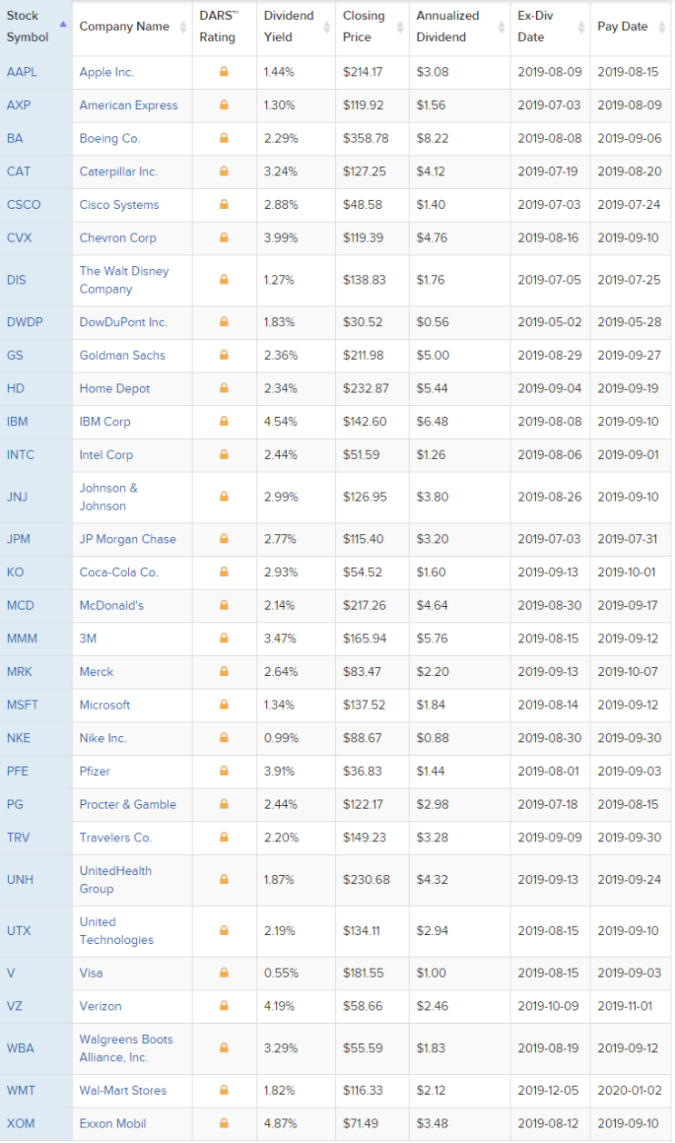  파이어족 : DOW - Dividend Yield History/다우지수배당수익률(9/10)