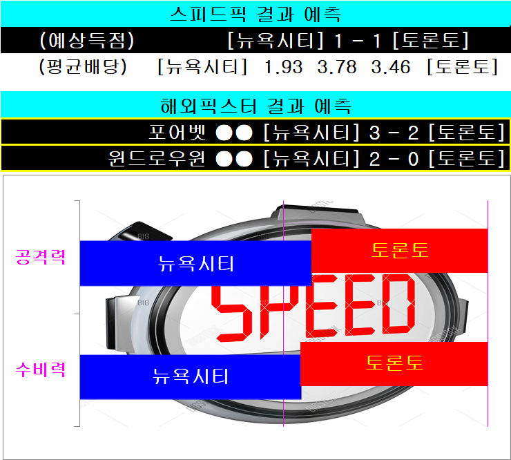  스피드픽 9월12일 MLS 해외축구분석 [뉴욕시티 토론토] [솔트레이크 산호세]