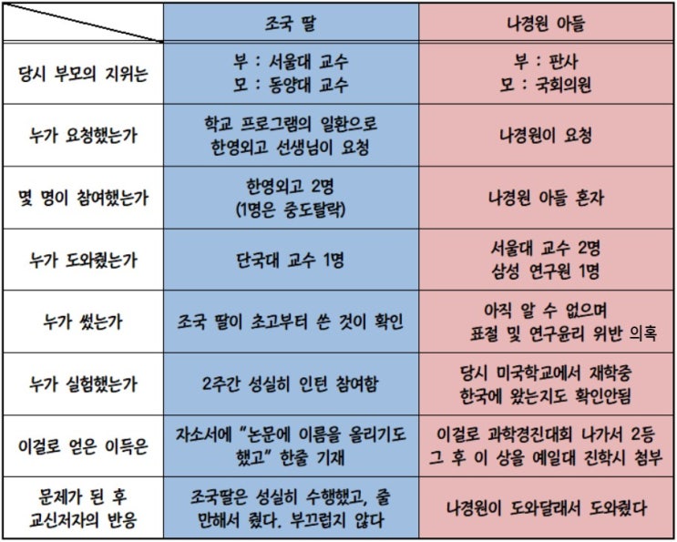 나경원 아들과 조국 딸의 논문 비교 (feat. 예일대학교에 제보) 