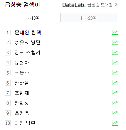 문재인 탄핵, 키워드 새벽 1위 달성...밤새 이어지는 표현 문재인 탄핵, 키워드 새벽 1위 달성...밤새 이어지는 표현